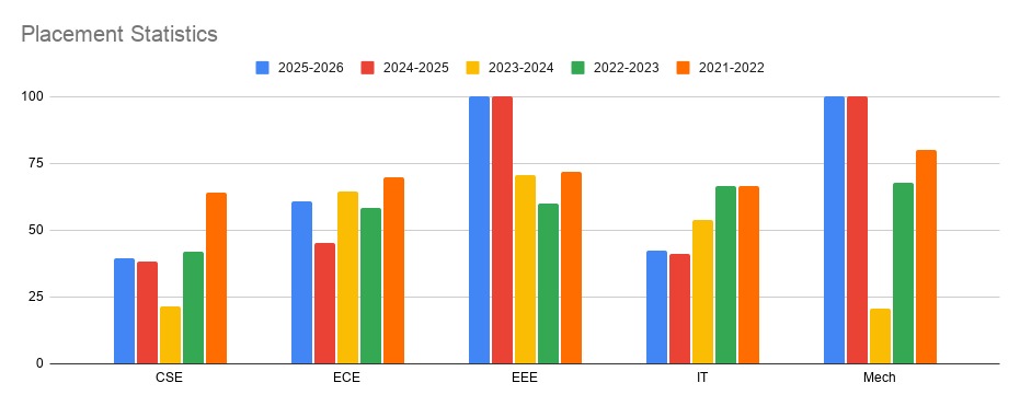 Placement Statistics last five years